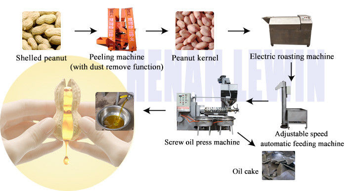 92%-96% Rate Oil Mesin Pencet Minyak Sekrup dengan 1.5 Kw Oil Cake Feeding System Power